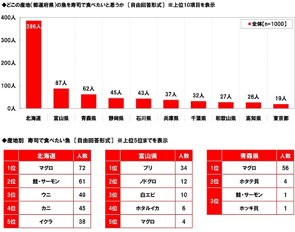 人気の国産ネタの産地・魚