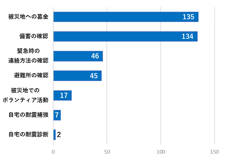 【グラフ2】能登半島地震の後に実施したことはありますか？（複数回答）
