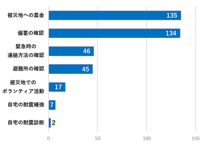 【グラフ2】能登半島地震の後に実施したことはありますか？（複数回答）