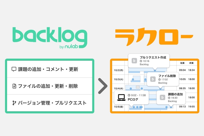 Backlogのイベントログを可視化し労働時間に