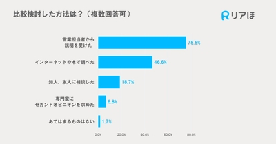 比較検討した方法は?(複数回答可)