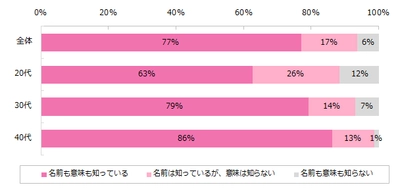 紹介予定派遣意識調査。 77％の方が紹介予定派遣を知っていると回答。 一方、実際に紹介予定派遣で働いたことがある人は1割程度。