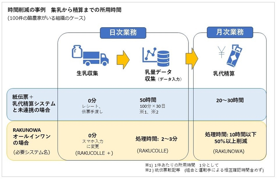 RAKUNOWA導入の効果(数値は、当社調べによる平均値)