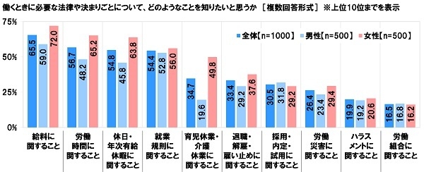 働くときに必要な法律や決まりごとについてどのようなことを知りたいと思うか