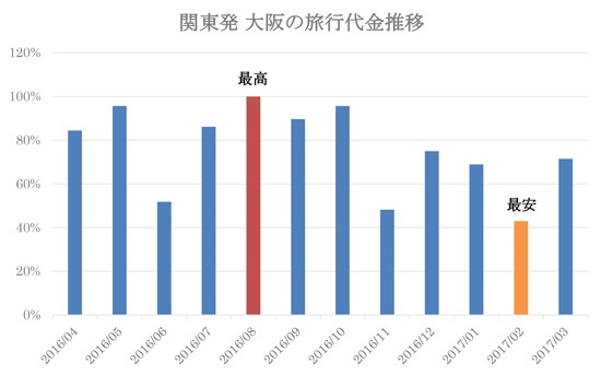 グラフ