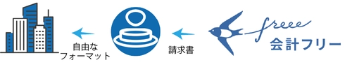 「ポチッと請求」がfreeeアプリストアに掲載　 クラウド会計ソフトfreeeの請求書・領収書を 自由なフォーマットで発行