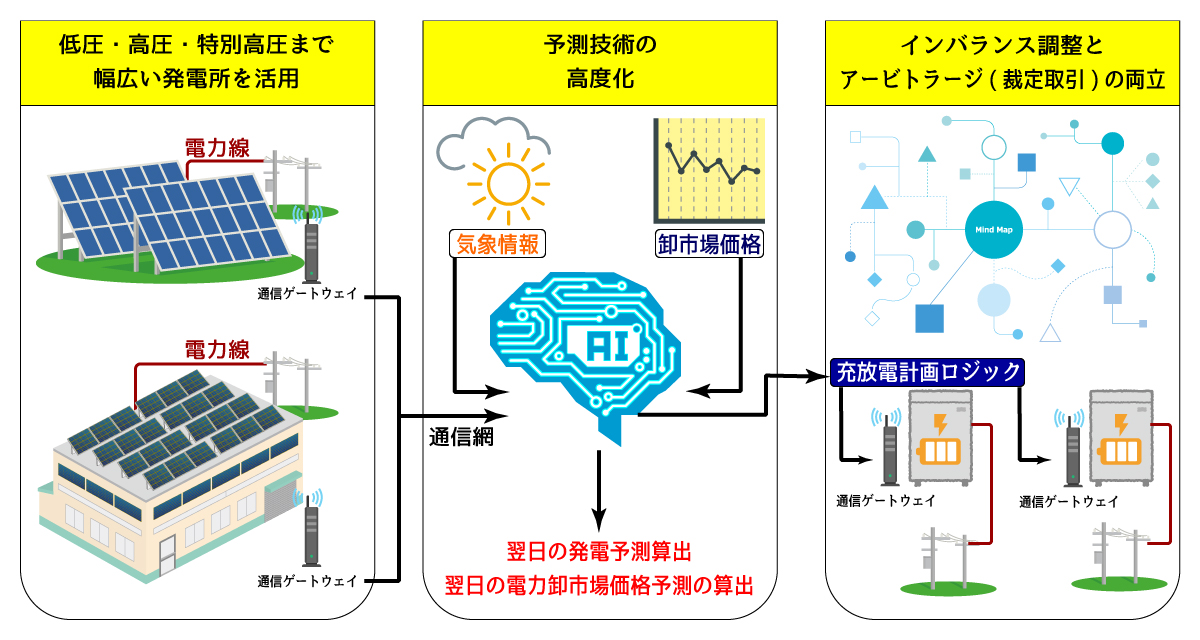 令和3年度 「蓄電池等の分散型エネルギーリソースを活用した 次世代技術構築実証事業」の採択について