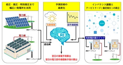 令和3年度 「蓄電池等の分散型エネルギーリソースを活用した 次世代技術構築実証事業」の採択について