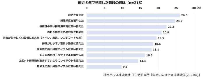 積水ハウス株式会社 住生活研究所「年始に向けた大掃除調査(2023年)」