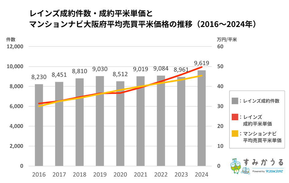 2016～2024年のレインズ年報マーケットウォッチとマンションナビの大阪府平均売買平米価格推移をもとに作成（2025年11月時点）（すみかうる）※平均売買平米価格とはマンションナビの売買価格相場を基に算出