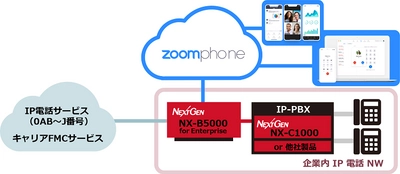 ネクストジェンの SBC が Zoom Phone の接続認定を取得（日本製品として初号認定）、 Zoom Phone での内線/外線通話を実現