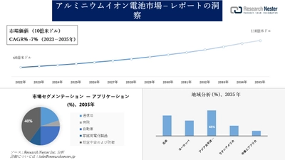 アルミニウムイオン電池市場調査の発展、傾向、需要、成長分析および