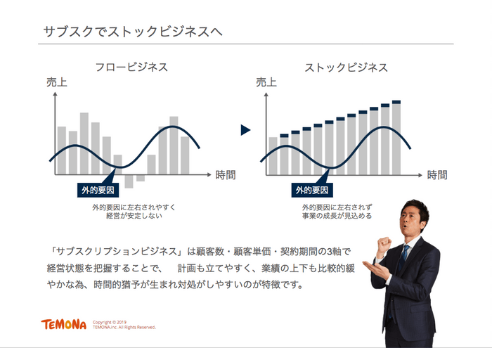 サブスクでストックビジネスへ