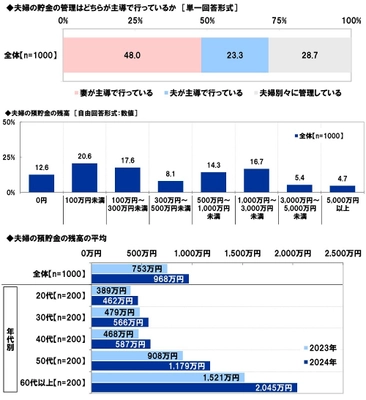 スパークス・アセット・マネジメント調べ　 夫婦仲をお手本にしたい芸能人夫婦　 1位「庄司智春さん・藤本美貴さん」 2位「杉浦太陽さん・辻希美さん」