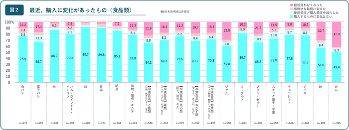 【図2】最近、購入に変化があったもの（食品類）