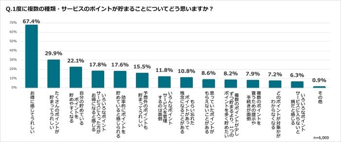 アンケート結果：1度に複数の種類・サービスのポイントが貯まることについてどう思いますか？