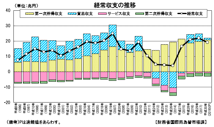 図3.経常収支の推移　出典：財務省国際局為替市場課