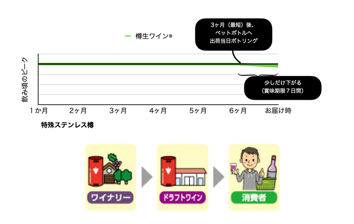 樽生ワイン®︎のイメージ