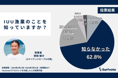 「IUU漁業」を知っていますか？スーパーや飲食店に流通する魚介類の約3割が違法に獲られた魚介類の事実。Surfvoteの意見投票では回答者の約6割が「知らなかった」