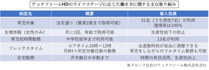 テックファームHDのライフステージに応じた働き方に関する主な取り組み