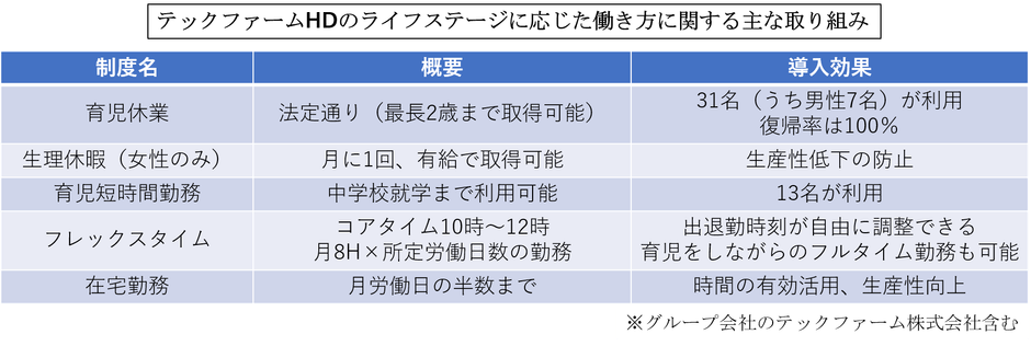 テックファームHDのライフステージに応じた働き方に関する主な取り組み