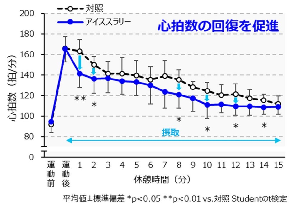 図2 運動後のアイススラリー飲用による心拍数変化(Physiologia 2022, 2(4), 154-163より改変)