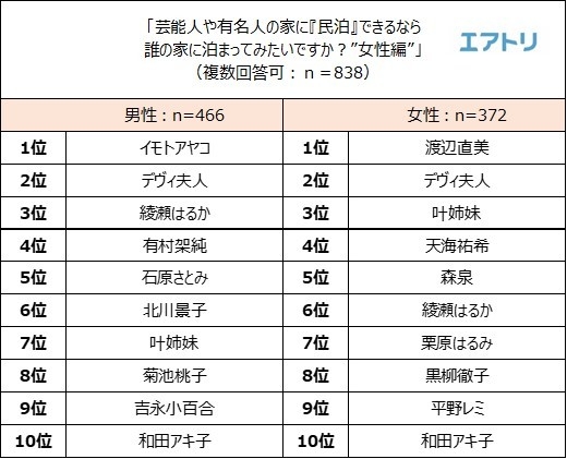 民泊したい女性芸能人・有名人