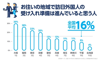 訪日観光客が過去最も早いペースで2000万人を突破 訪日外国人の受入れ準備が進んでいると思っている日本人は わずか6人に1人