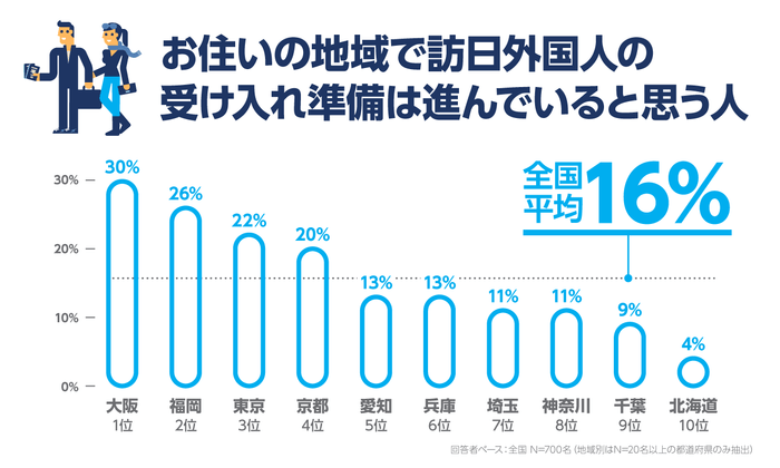 お住まいの地域で訪日外国人の受け入れ準備は進んでいると思う人