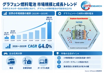 グラフェン燃料電池市場規模レポート2026：20.00百万米ドル到達予測、年平均成長率64.0%で拡大