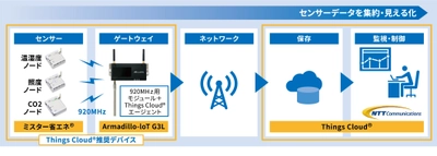 「Armadillo-IoT ゲートウェイ G3L with ミスター省エネ」が NTTコミュニケーションズが提供する 「Things Cloud(R)」の推奨デバイスに選定