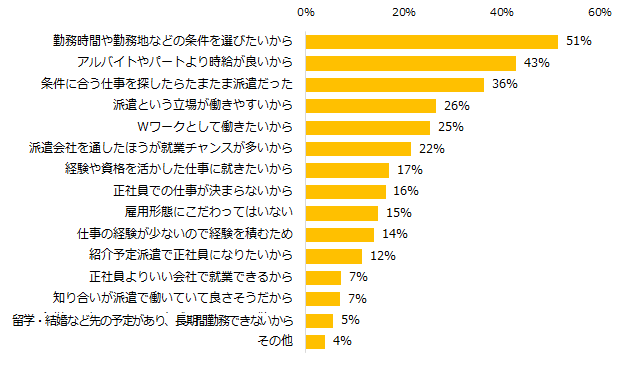 図1：派遣を選ぶ理由