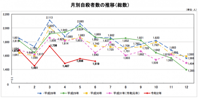 厚生労働省「警察庁の自殺統計に基づく自殺者数の推移等」より