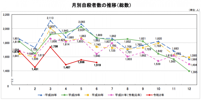 厚生労働省「警察庁の自殺統計に基づく自殺者数の推移等」より