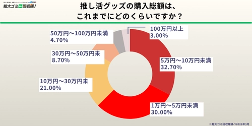 【300人調査】推し活グッズ処分に9割弱が「罪悪感」 「お金をかけたのにもったいない」「裏切りのような気がする」