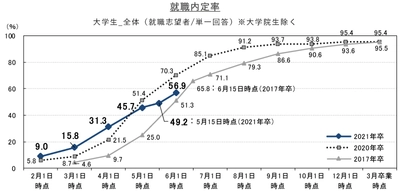 就職内定率は56.9%、前年同月比-13.4ポイント。 ２ヶ月連続で前年同月を下回り、採用活動後ろ倒しの影響が出ている