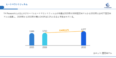 上記の図表/データは、YHResearchの最新レポート「グローバルヒートマウントフィルムのトップ会社の市場シェアおよびランキング 2026」から引用されています。