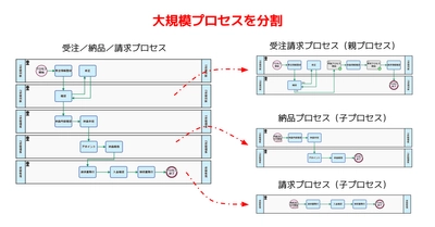 クエステトラ：ノーコード開発プラットフォーム バージョン15.0、サブプロセス機能を強化