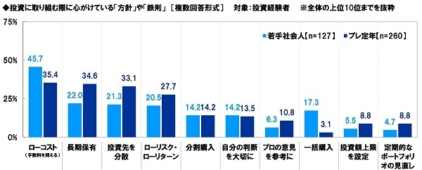 投資に取り組む際に心がけている「方針」や「鉄則」