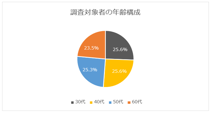 調査対象者の年齢構成