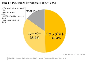 「洗浄力」は当たり前、消費者は”除菌”＋新しい価値を求める傾向に