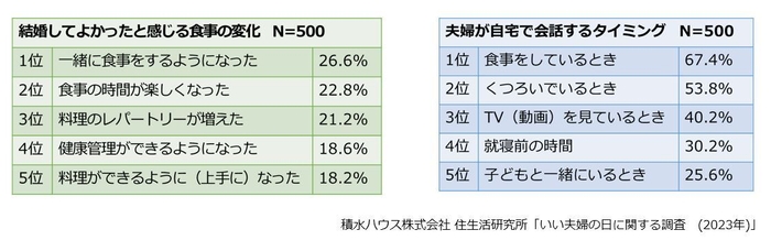 積水ハウス 住生活研究所「いい夫婦の日に関する調査（2023年）」