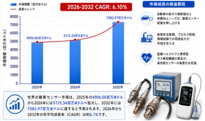 酸素センサー市場環境分析2026：競争状況、需要拡大、供給動向を評価