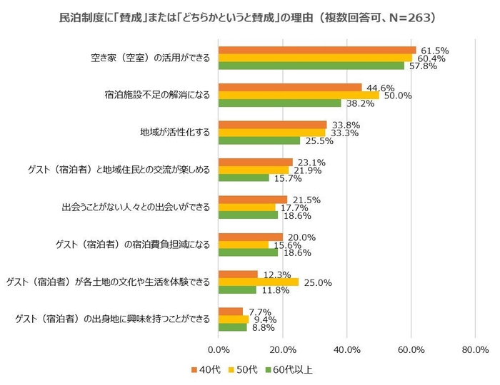 民泊制度に「賛成」「どちらかというと賛成」の理由