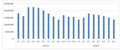 ＜ドラッグストア2019年8月のインバウンド消費調査＞ 訪日客数減少の8月、DgSのインバウンド消費も約14％減少  ～さらに存在感高まる化粧品　食品の成分を配合したコスメが人気～