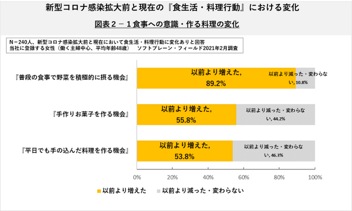 意識・作る料理の変化