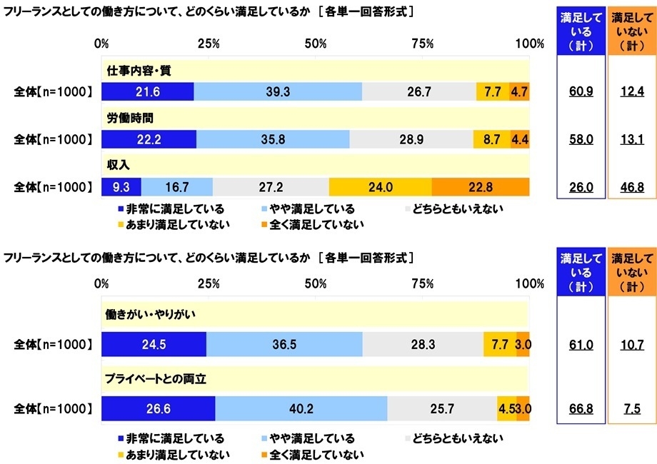 フリーランスとしての働き方への満足度（項目別）