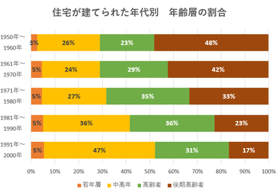 住宅が建てられた年代別 年齢層の割合