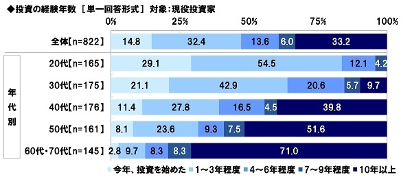 投資の経験年数（現役投資家）