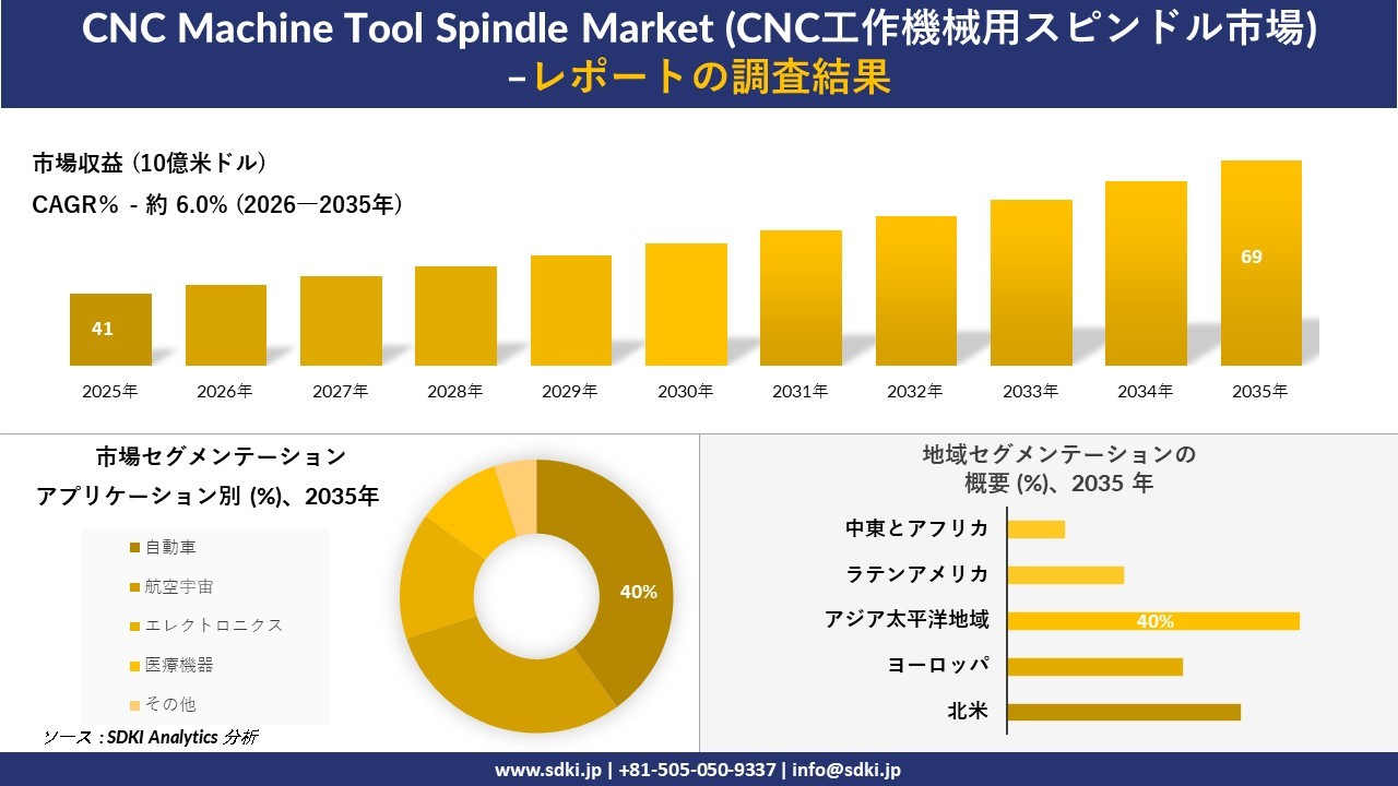 CNC工作機械用スピンドル市場の市場規模予測および地域別・アプリケーション別分析